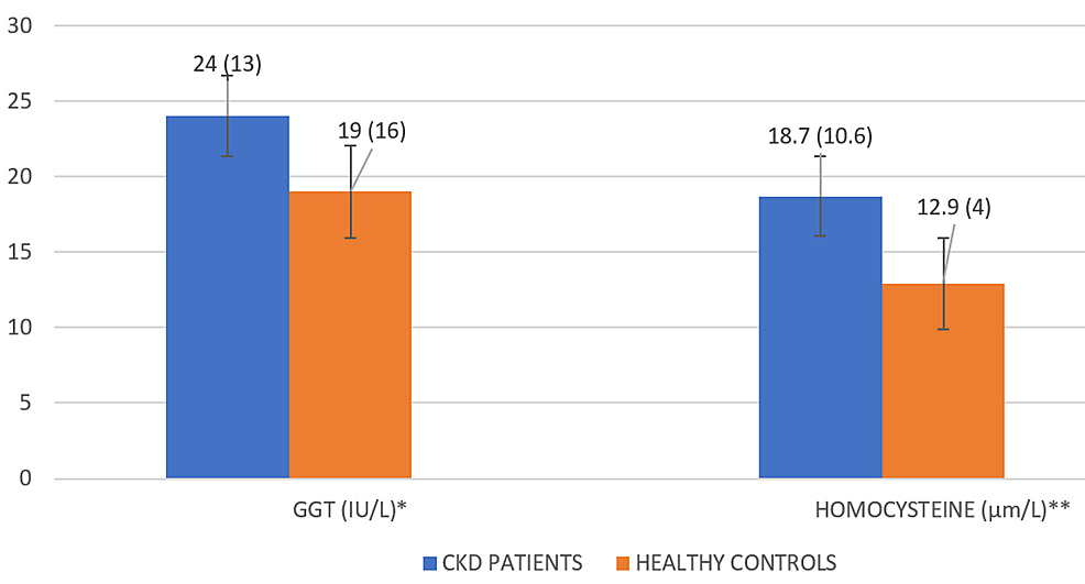Evaluation of Homocysteine and Gamma-Glutamyl Transferase Concentrations As  Markers of Chronic Kidney Disease: An Indian Perspective