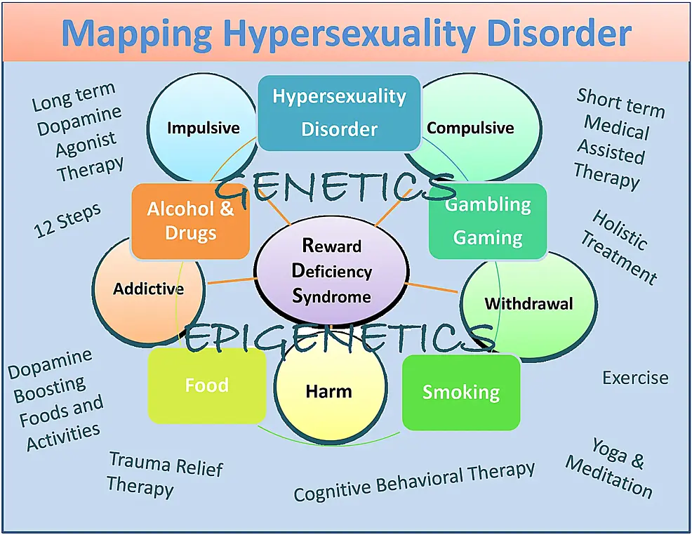 Cureus | Hypersexuality Addiction and Withdrawal: Phenomenology,  Neurogenetics and Epigenetics | Article