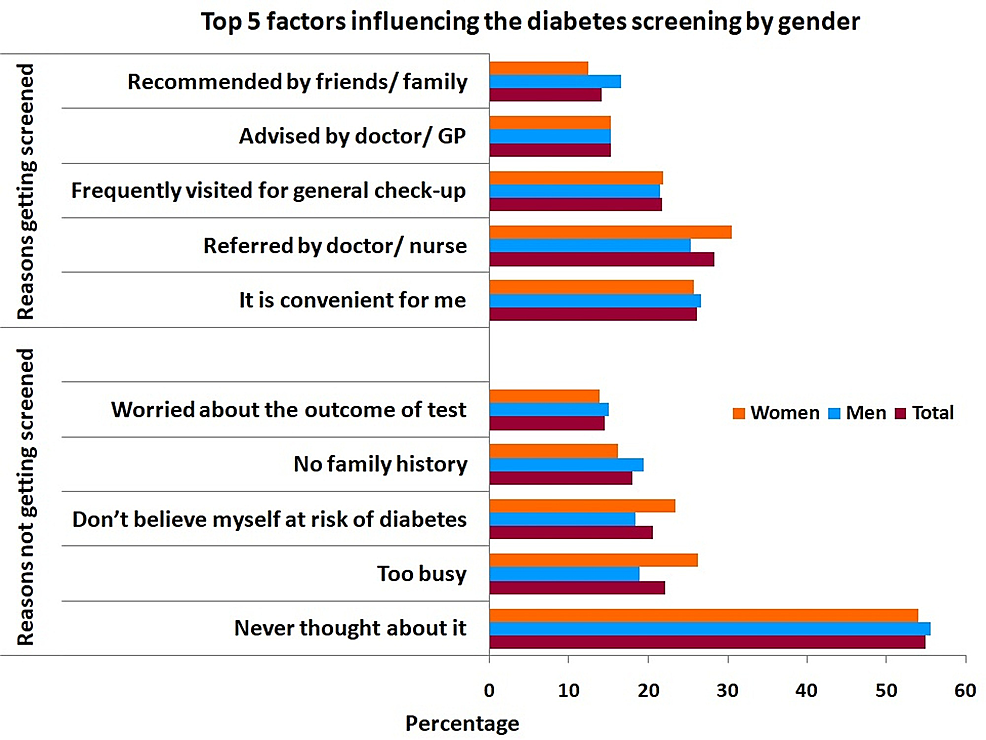 Cureus Public Awareness And Perceptions About Diabetes In The State Of Qatar
