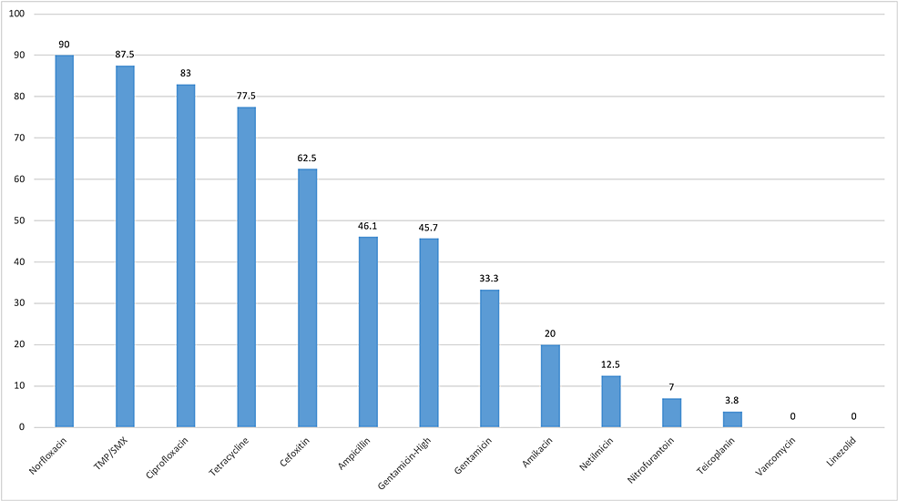 Antibiotic-resistant-profiles-of-gram-positive-bacteria-(%)