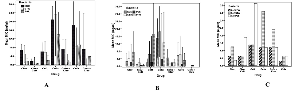 Susceptibility-patterns-of-clinically-tested-isolates-of-bacteria-to-cephalosporins.