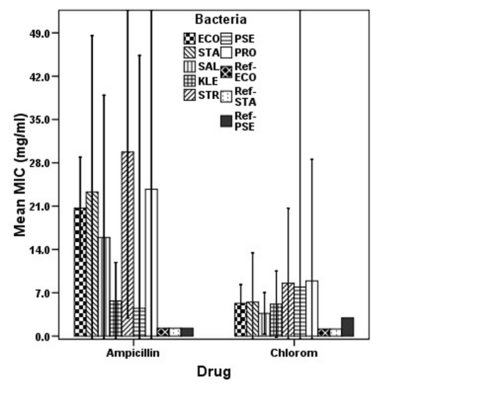 Susceptibility-profiles-of-bacterial-isolates-to-two-most-commonly-used-antibiotics.