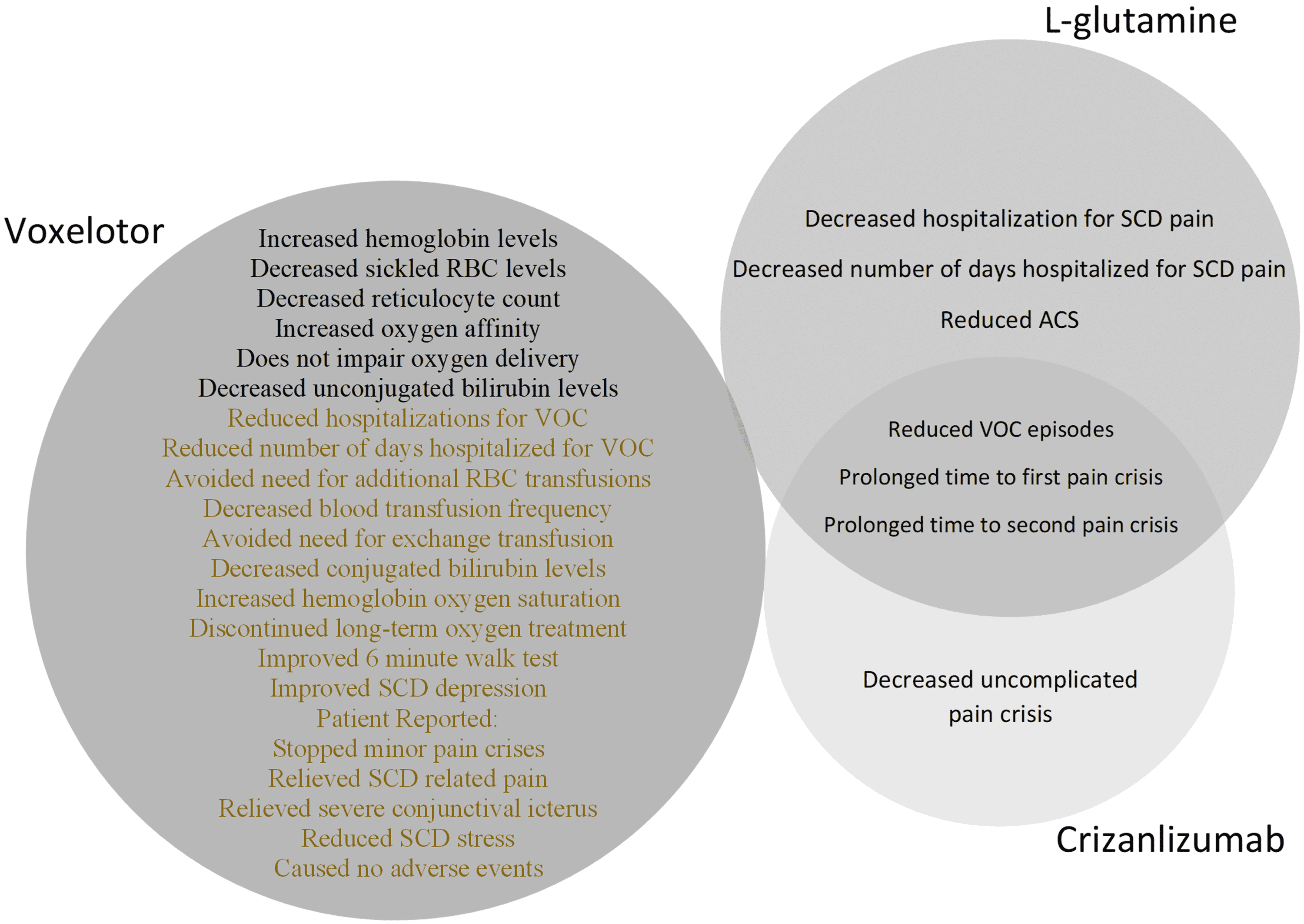 Cureus | Comparing the Safety and Efficacy of L-Glutamine, Voxelotor, and  Crizanlizumab for Reducing the Frequency of Vaso-Occlusive Crisis in Sickle  Cell Disease: A Systematic Review