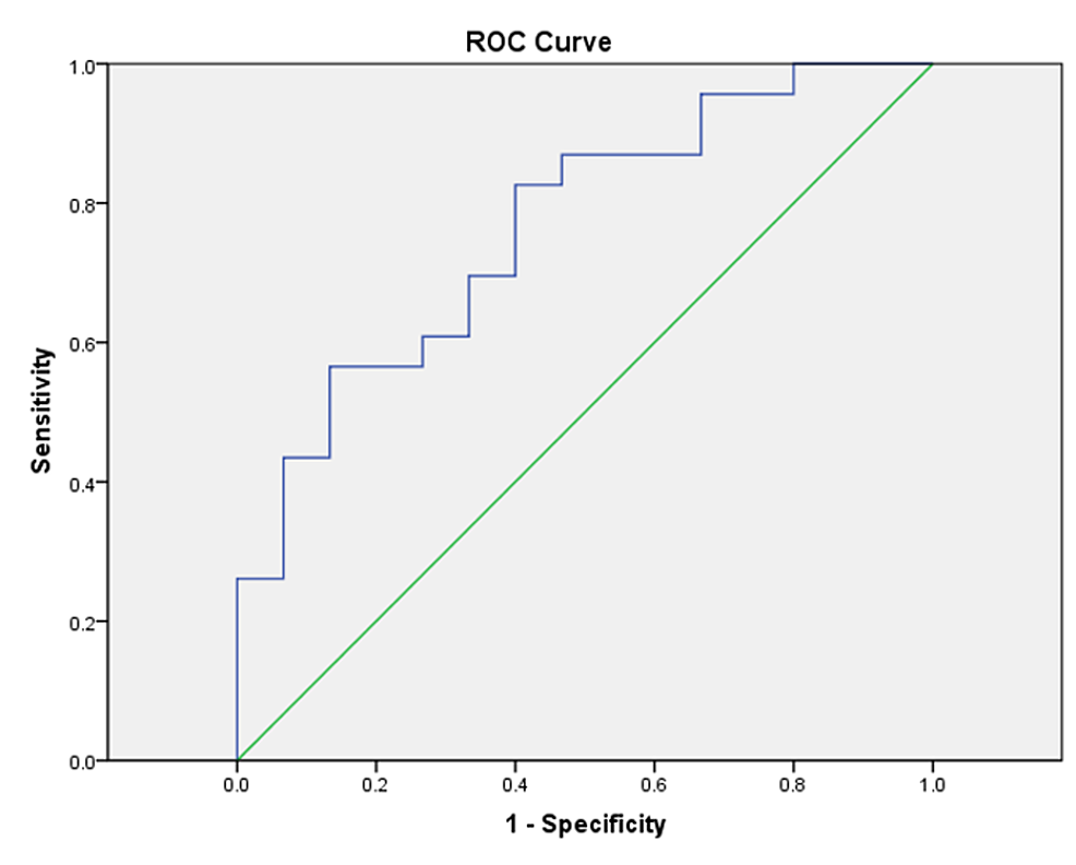 ROC-curve-for-eCho/eNAA