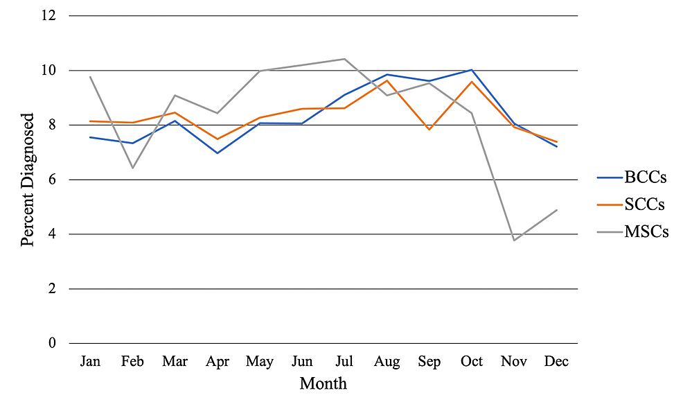 Seasonal Variation in the Diagnosis of Skin Cancers From 1983 to 2017