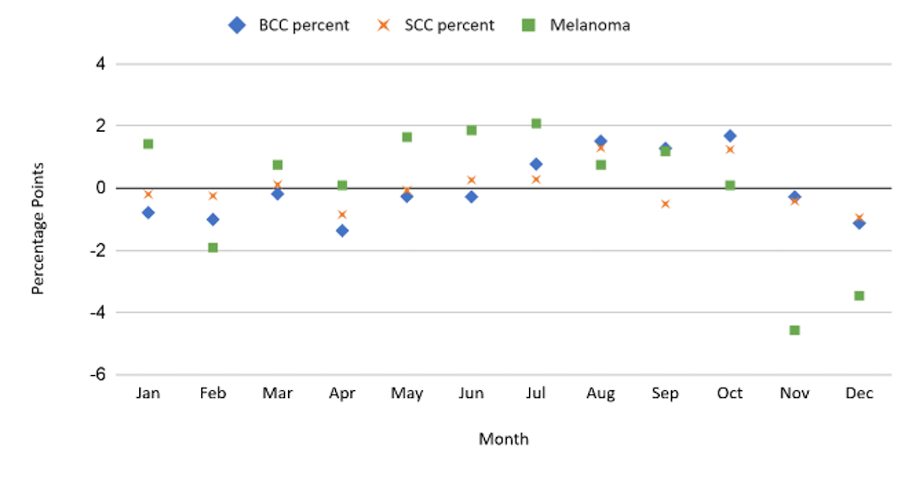 Cureus Seasonal Variation in the Diagnosis of Skin Cancers From 1983