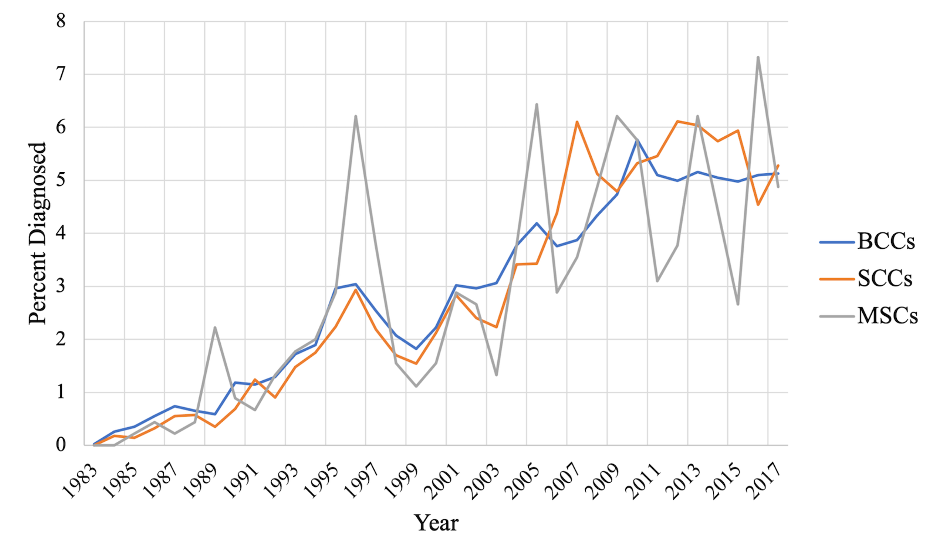 Cureus Seasonal Variation in the Diagnosis of Skin Cancers From 1983