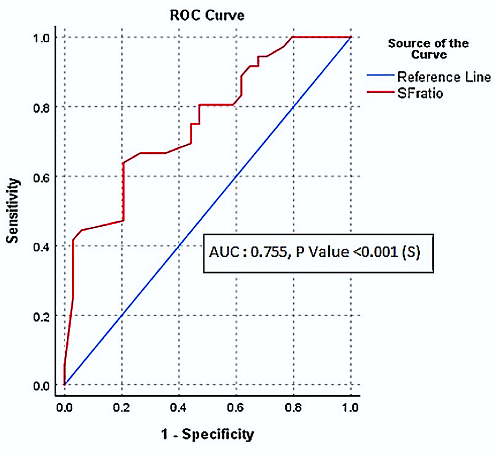ROC-curve-analysis-for-SF-ratio-values-for-PF-ratio-values-≤300-(mild-ARDS)-[AUC:-0.755,-p<0.001-(S)]