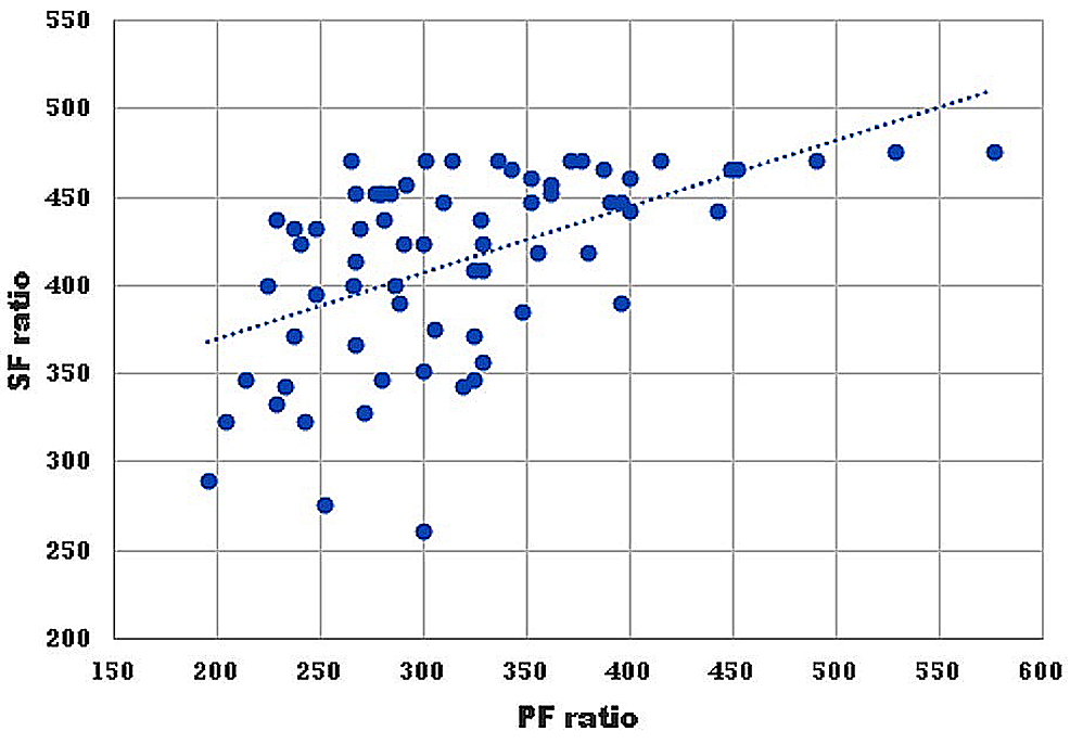 Scatter-diagram-showing-a-correlation-between-SF-ratio-vs.-PF-ratio
