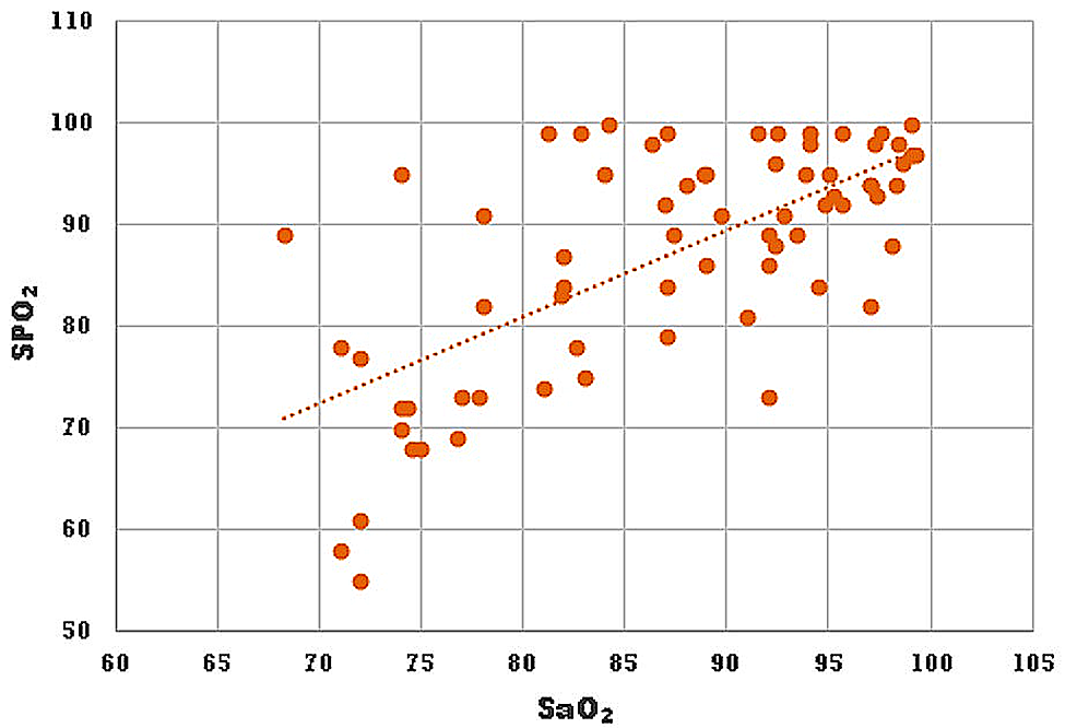 Scatter-diagram-showing-a-correlation-between-SpO2-vs.-SaO2