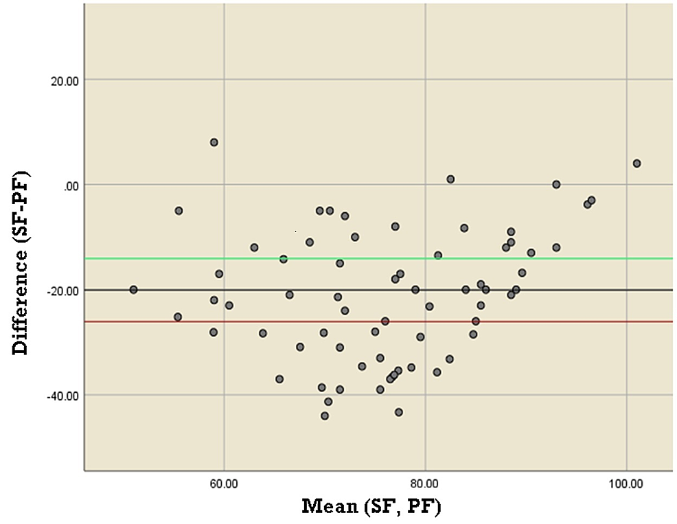 Bland-Altman-plot-comparing-agreement-between-SF-and-PF-ratio Bland-Altman-plot-comparing-agreement-between-SF-and-PF-ratio