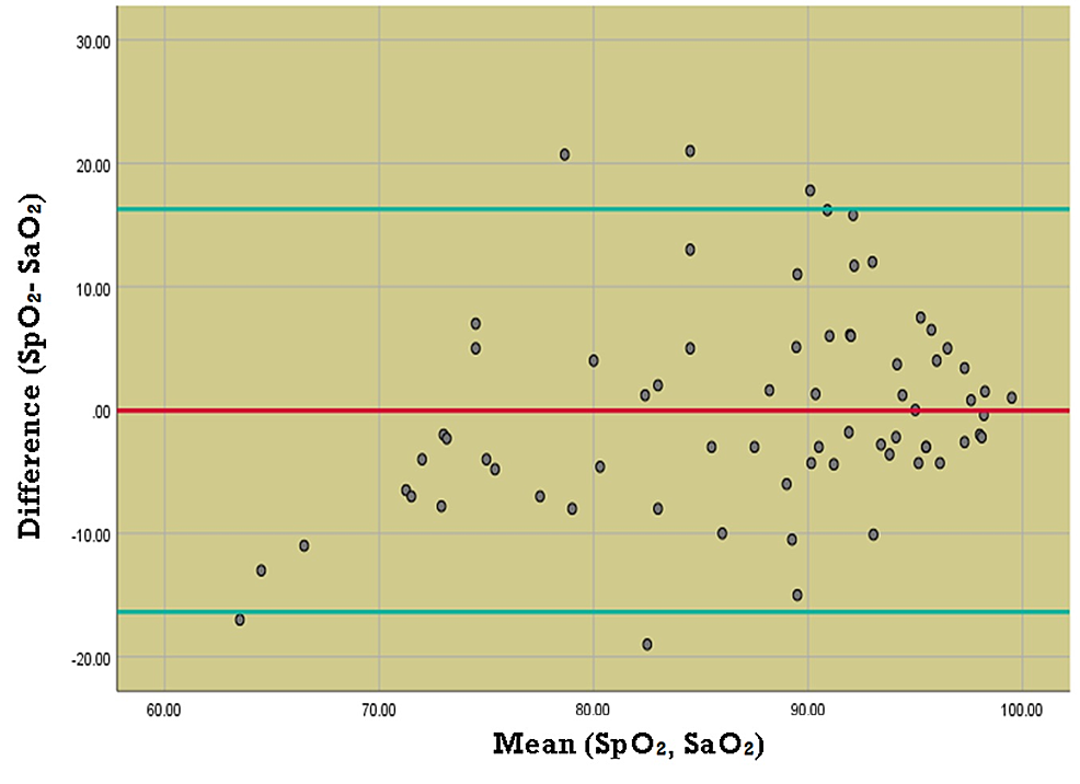 Bland-Altman-plot-comparing-agreement-between-SpO2-and-SaO2