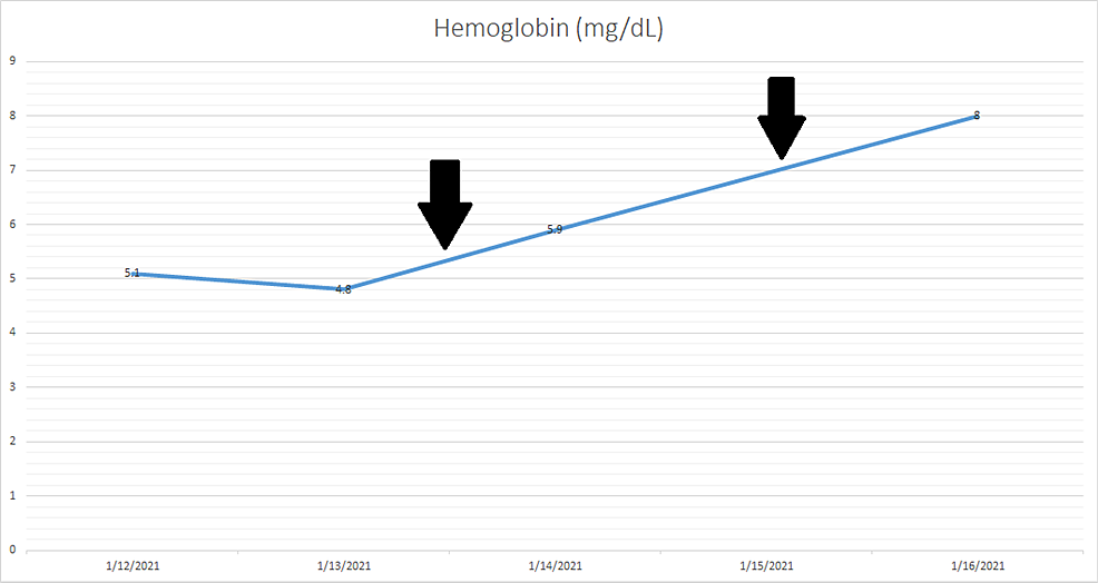 Graph-showing-trend-of-hemoglobin-following-packed-red-blood-cells-transfusion-(black-arrows)-over-the-period-of-admission