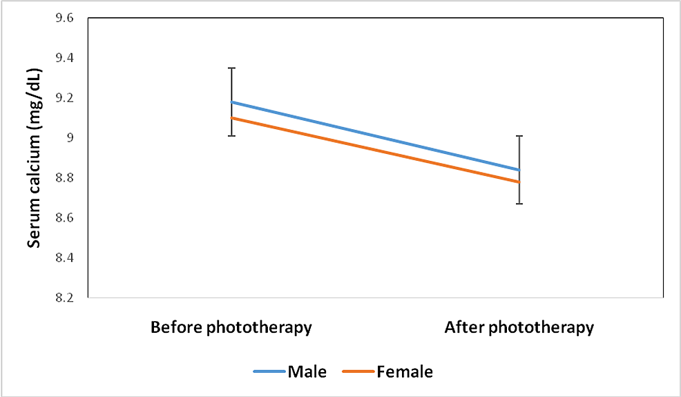 Distribution-of-serum-calcium-prior-to-and-at-the-end-of-phototherapy-with-respect-to-gender-(N=104)-