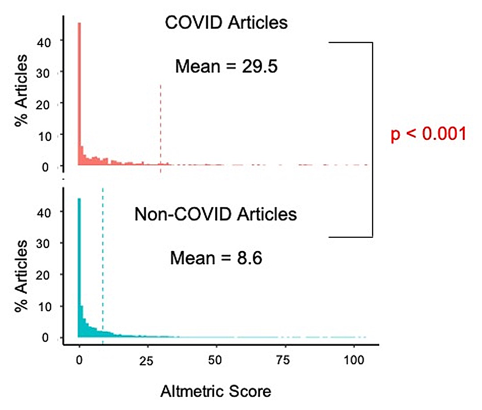 Mean-Altmetric-score-for-COVID-19-related-articles-versus-non-COVID-19-related-articles.