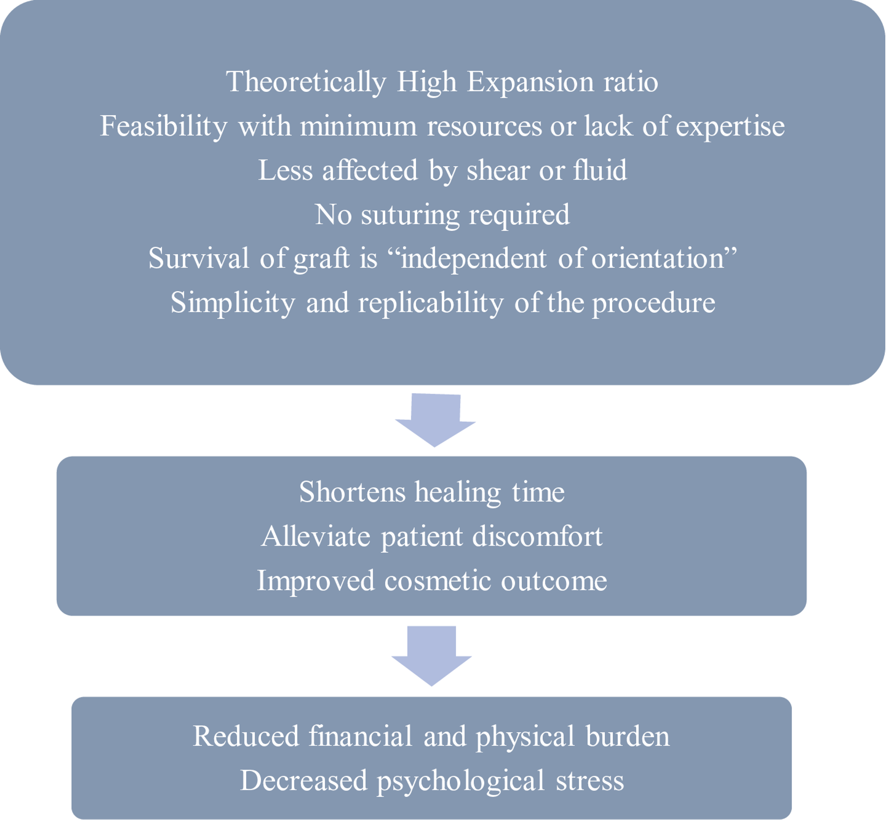 Cureus Use of Minced Residual Skin Grafts to Improve Donor Site