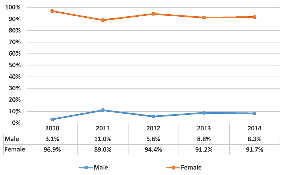Trend-of-bulimia-nervosa-distributed-according-to-gender