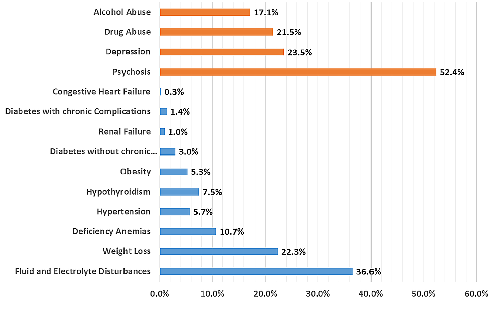 Distribution-of-comorbidities-in-bulimia-nervosa-patients