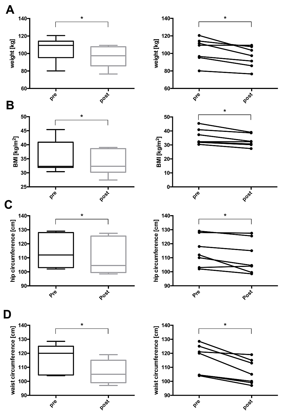 Changes-in-(A)-weight,-(B)-BMI,-(C)-hip-circumference,-and-(D)-waist-circumference-before-and-after-lifestyle-intervention.