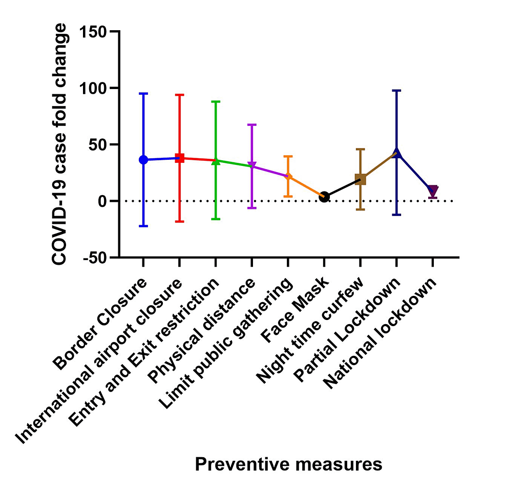 Relationship-between-COVID-19-preventive-measures-and-COVID-19-caseload-two-weeks-after-implementation.