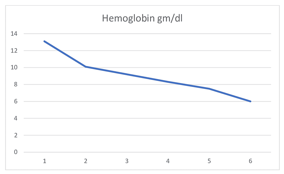 Hemoglobin-trend