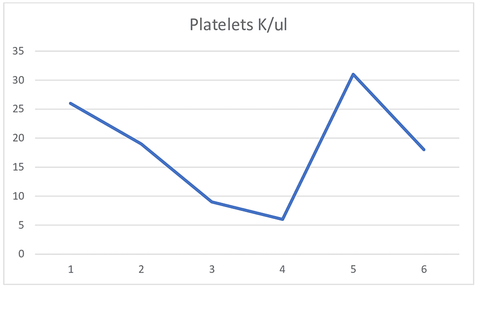 Platelet-trend