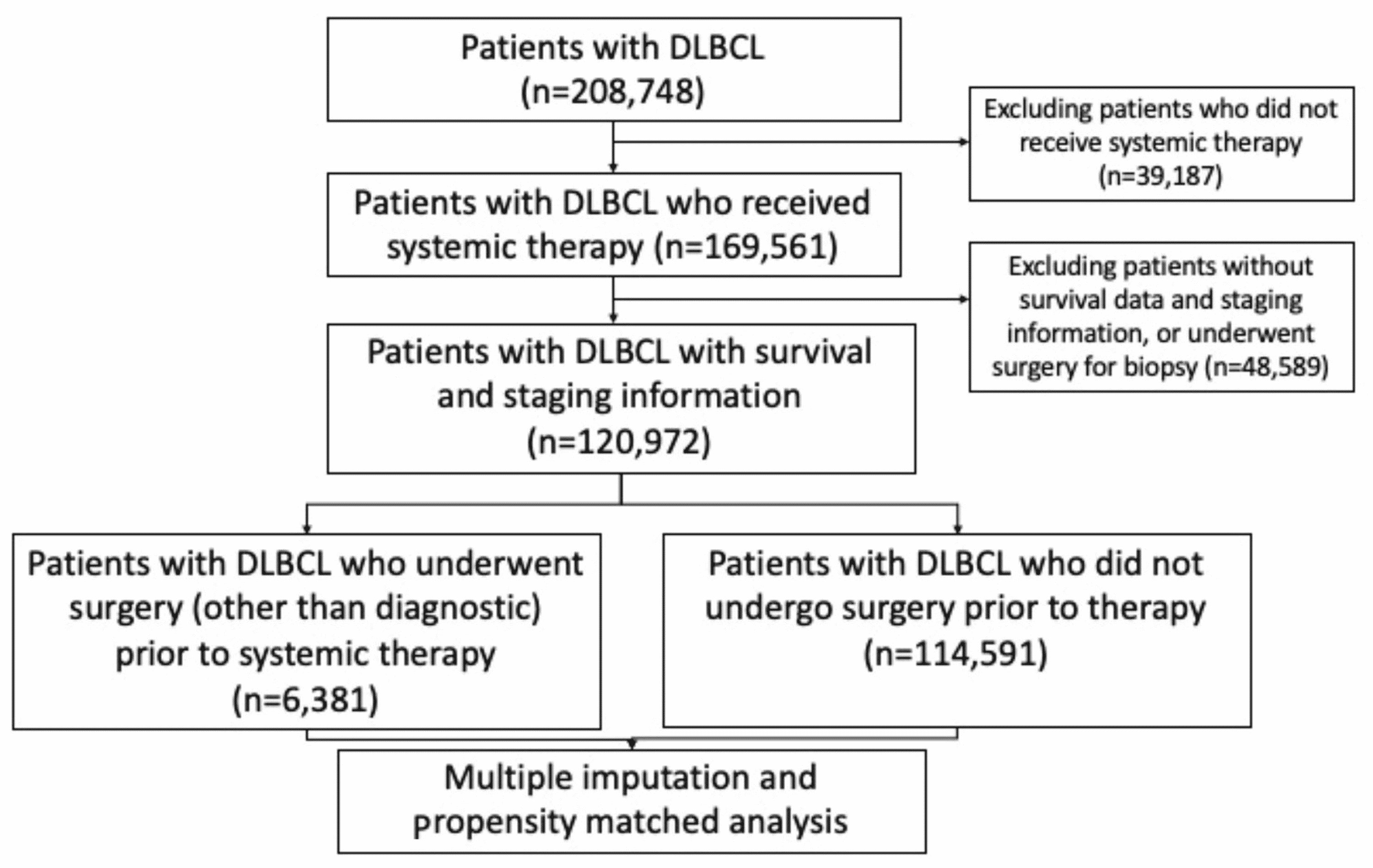 Cureus | Predictors And Long-Term Outcomes For Diffuse Large B-Cell ...