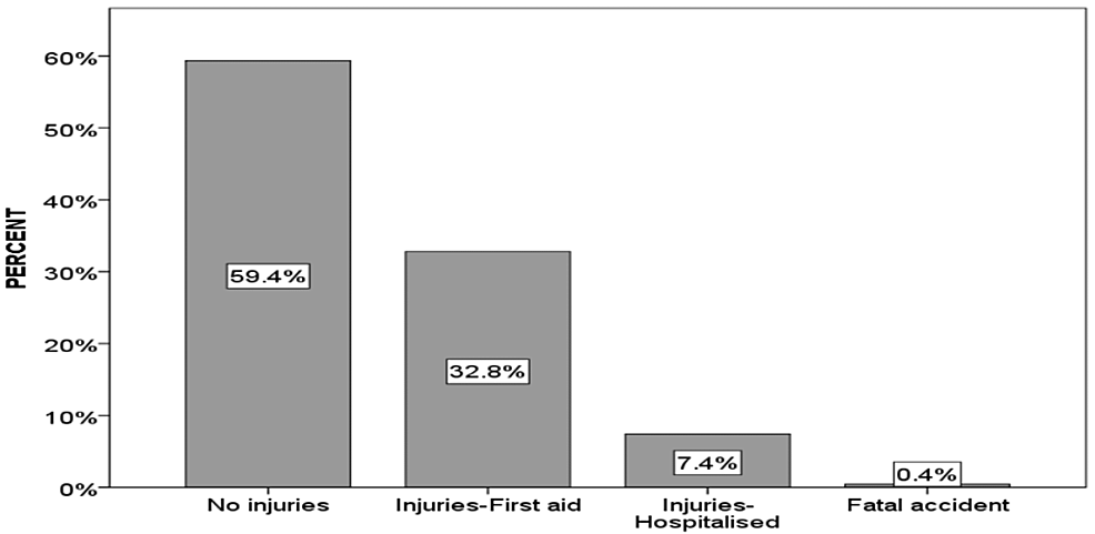 ------Percentage-distribution-of-injuries-sustained-in-cycling-accidents-in-Maastricht.