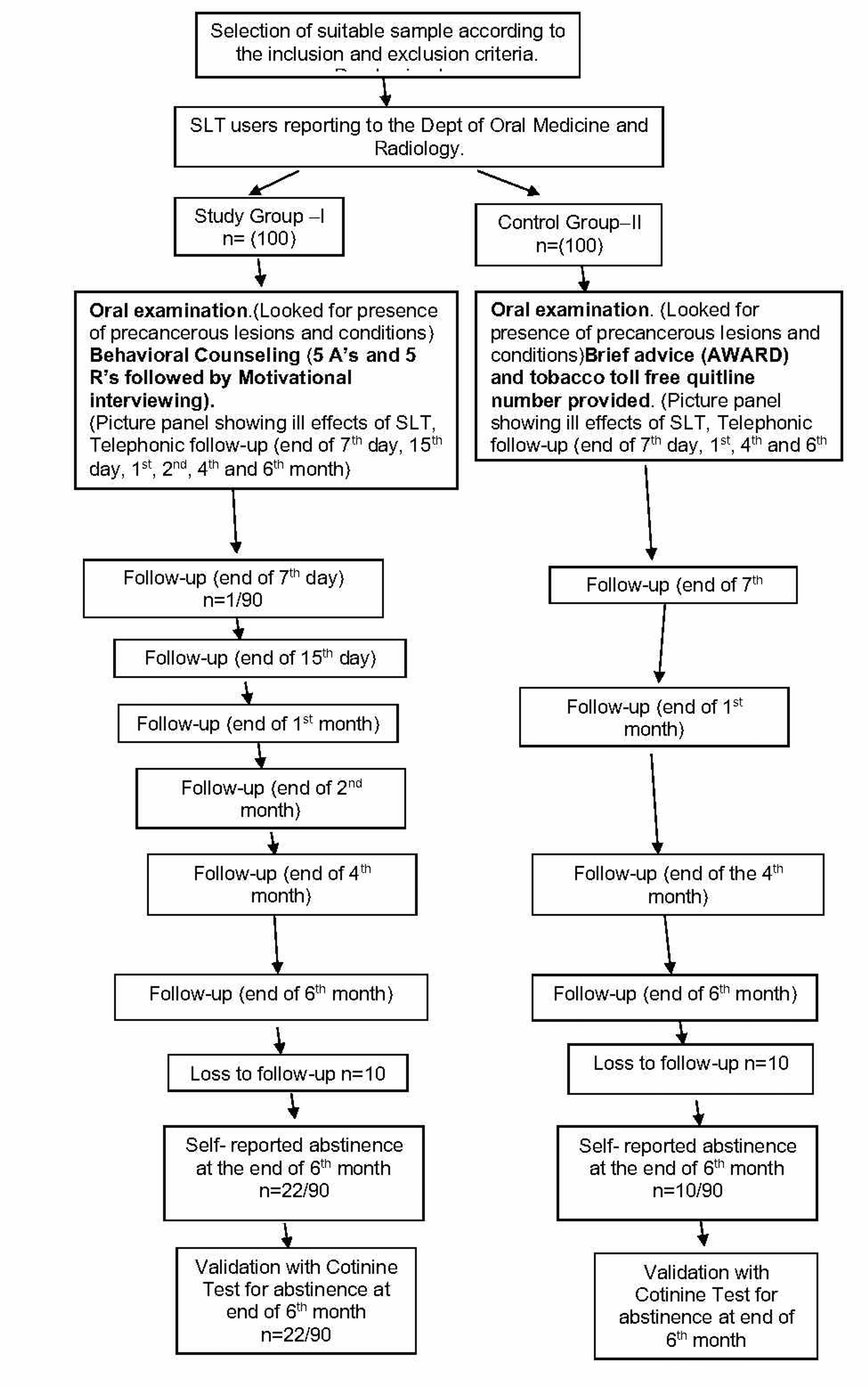 Cureus Effectiveness of Behavioral Counseling in Smokeless Tobacco