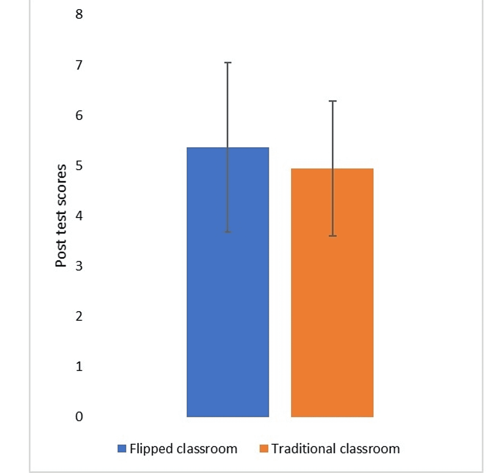 Comparison-of-students'-post-test-scores-from-different-models
