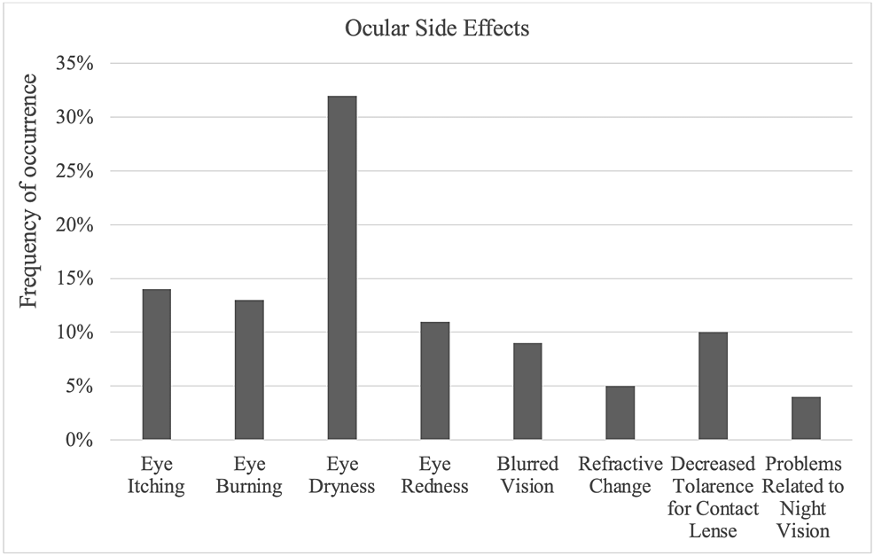 Ocular-side-effects-experienced-by-respondents