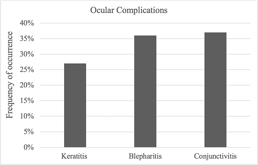 Ocular-complications-experienced-by-respondents