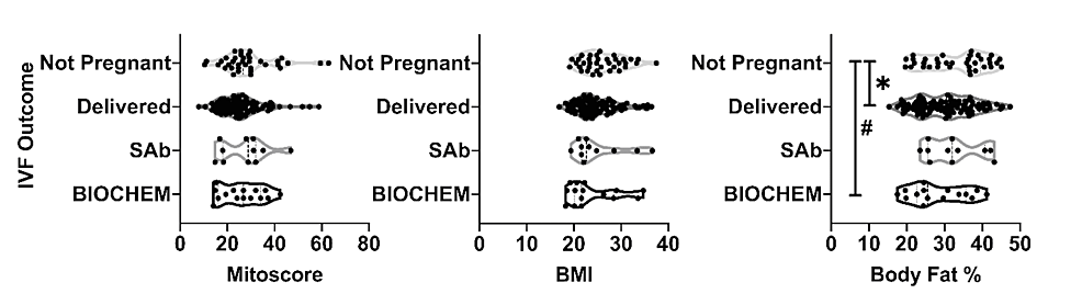 Comparison-between-IVF-outcomes-(non-pregnant,-delivered,-spontaneous-abortion,-and-biochemical-pregnancy)-by-Mitoscore,-BMI,-and-body-fat-percentage