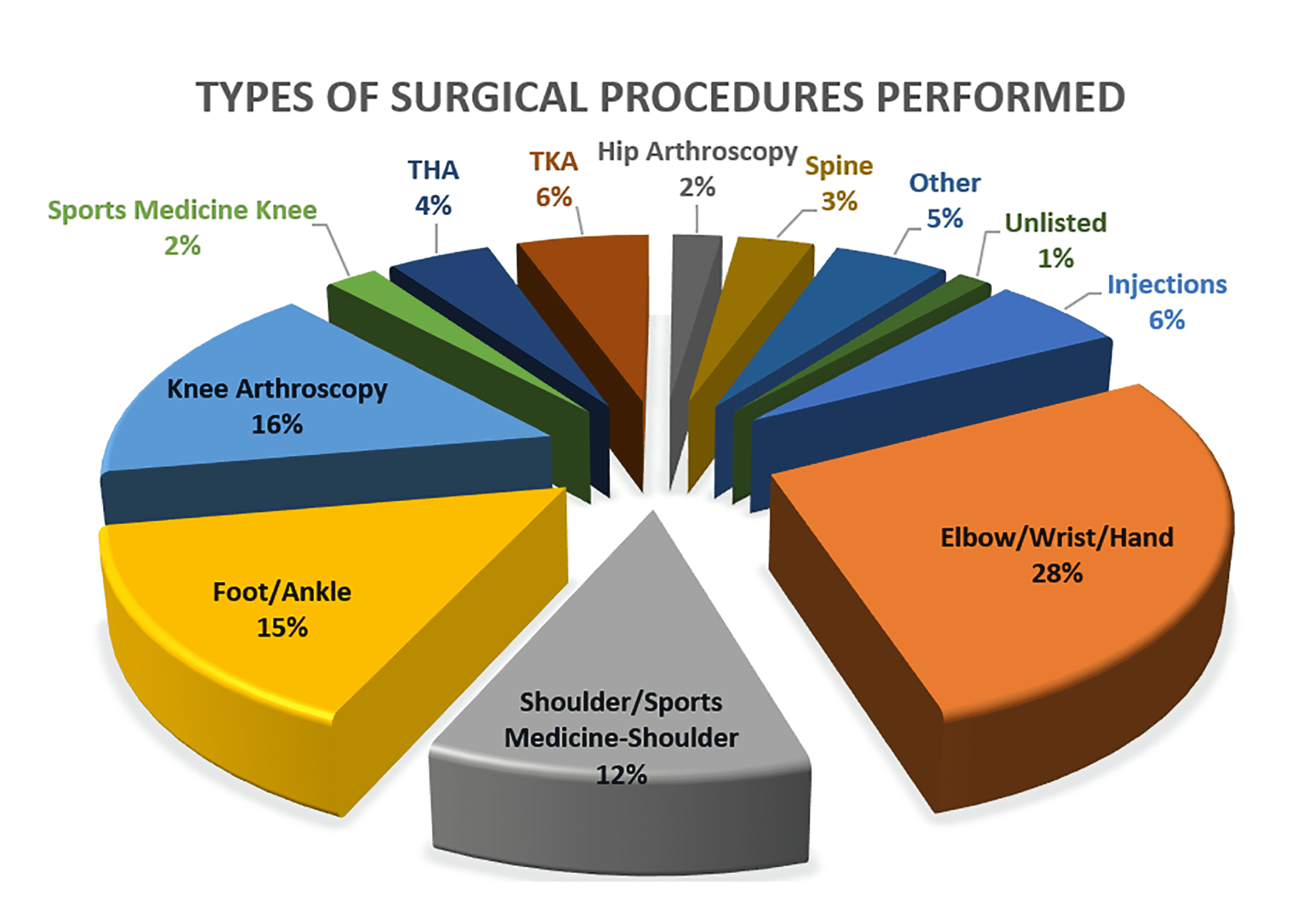 cureus-orthopedic-surgery-in-ambulatory-surgery-centers-during-the