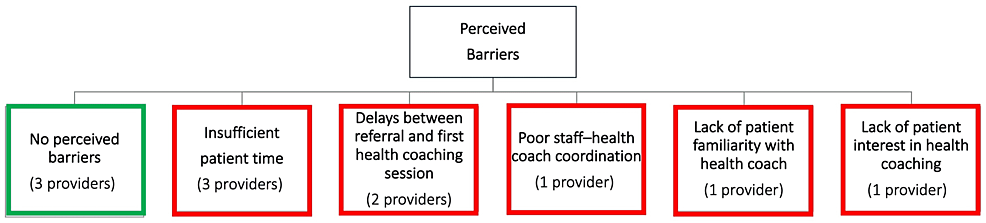 Perceived-barriers-to-referring-patients-to-health-coaches