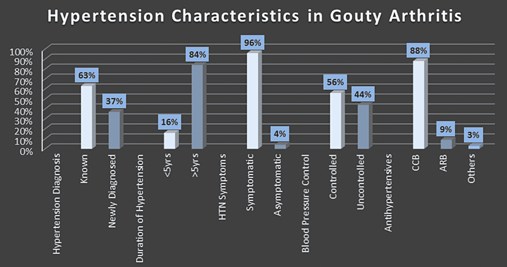 Prevalence of Hypertension in Sudanese Patients With Gouty Arthritis