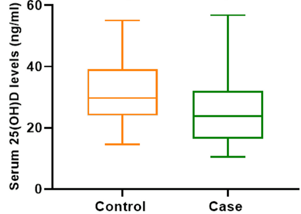 Box-and-whisker-plot-of-vitamin-D-levels-among-cases-and-controls