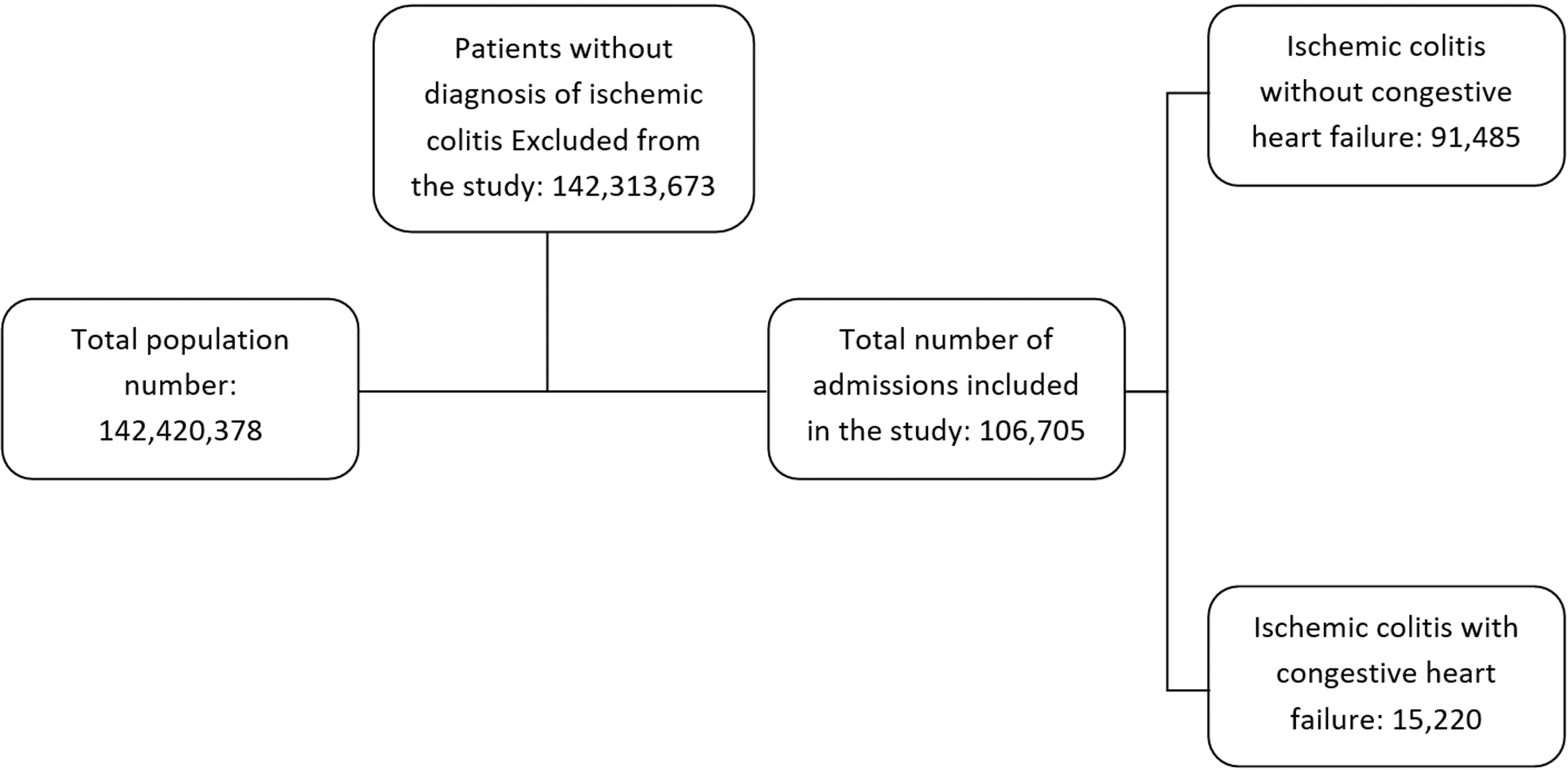 Cureus Congestive Heart Failure Is Associated With Worse in Patients With Ischemic
