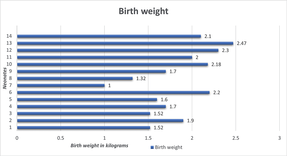 Birth-weight-of-the-neonates