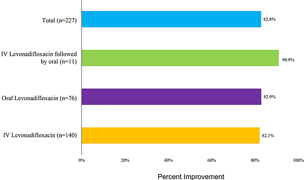 Real World Evidence Of Efficacy And Safety Of Levonadifloxacin Oral   Article River 7f2c3960bba711ecb5bd9b96cbb7bb22 Fig 1 