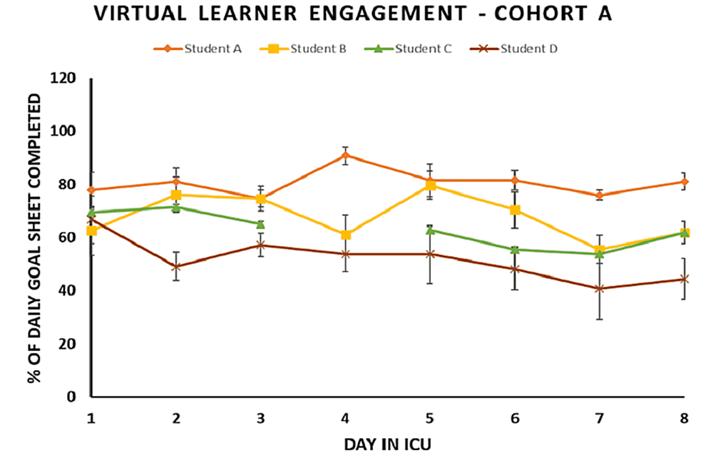 Cohort-A-ICU-daily-goals-sheet-completion-percentages-also-show-learner-engagement