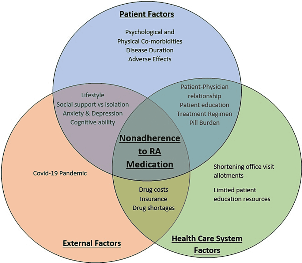 Cureus | An Overview on Causes of Nonadherence in the Treatment of ...