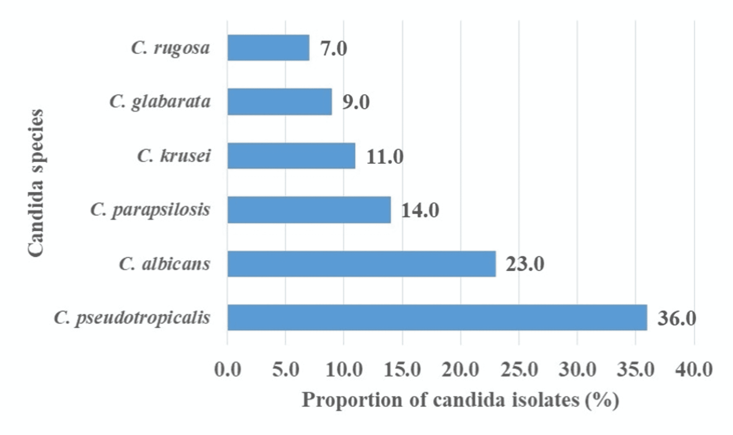 cureus-isolation-frequency-of-fluconazole-resistant-candida-species