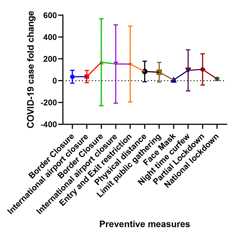 Relationship-between-COVID-19-preventive-measures-and-COVID-19-caseload-three-weeks-after-implementation.