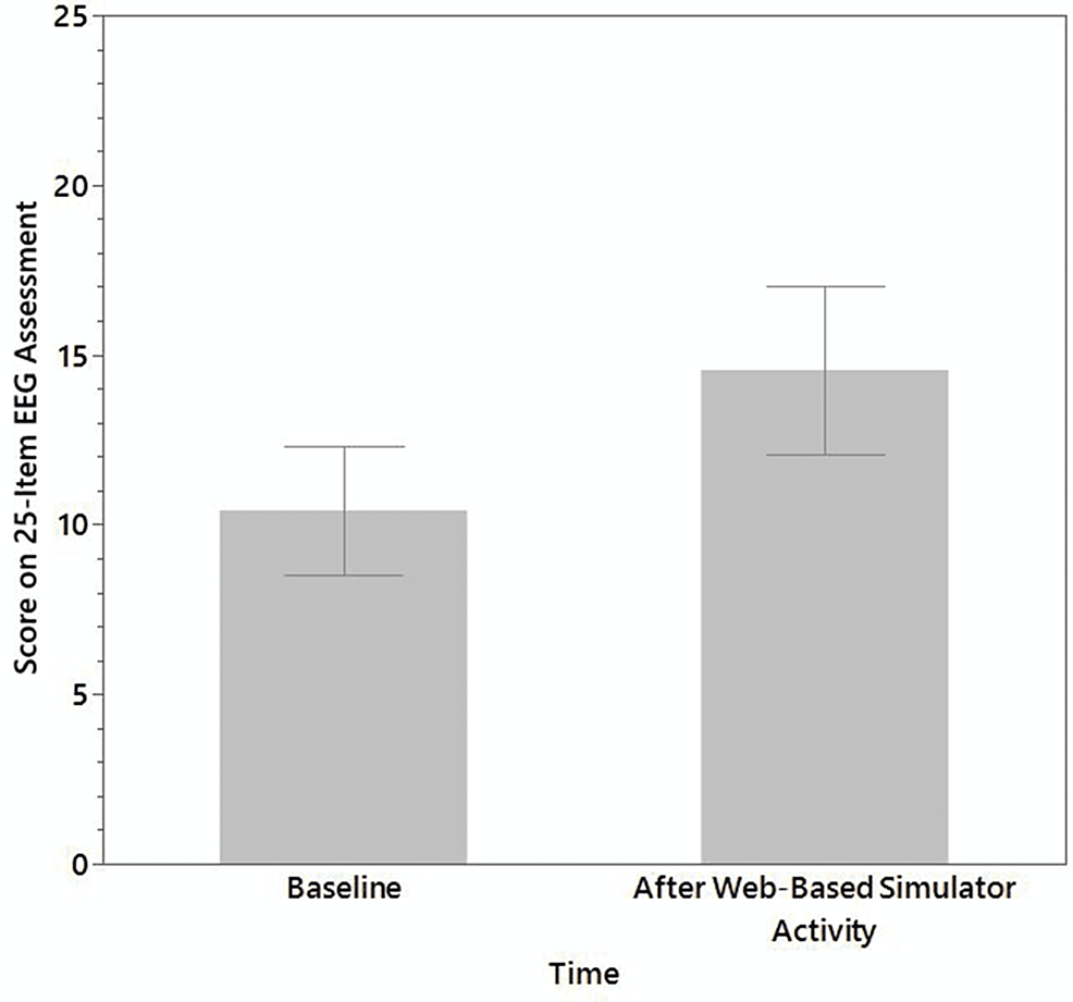 Overall-improvement-in-25-item-EEG-assessment-as-represented-by-the-number-of-correct-answers-from-before-(baseline)-to-after-web-based-simulator-activity.-