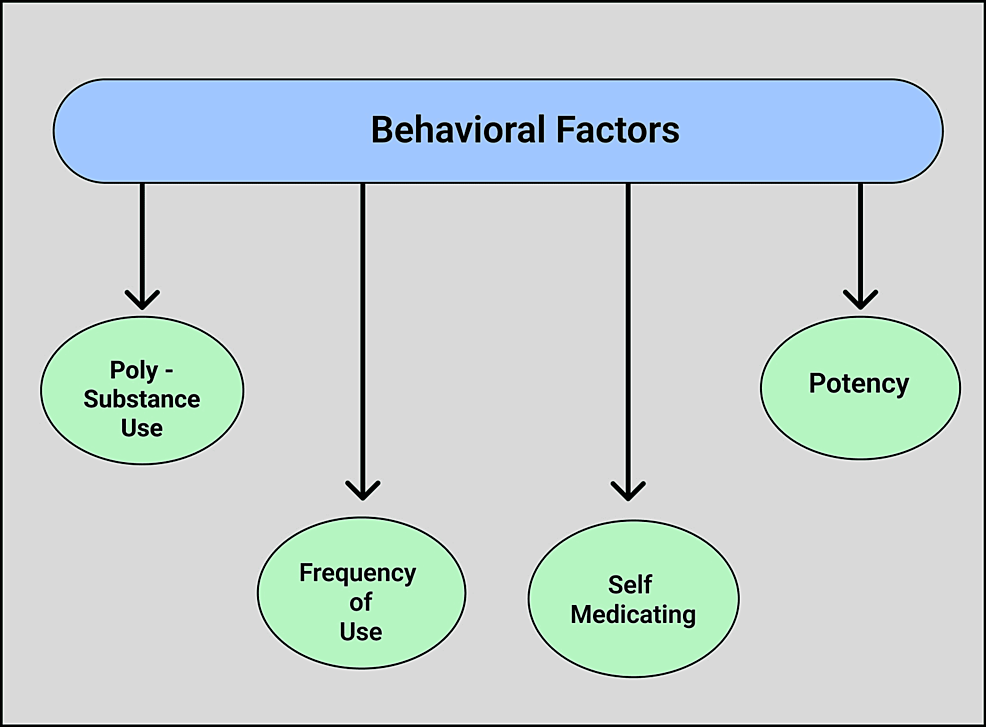 Behavioral-Factors-Associated-With-Cannabis-Use