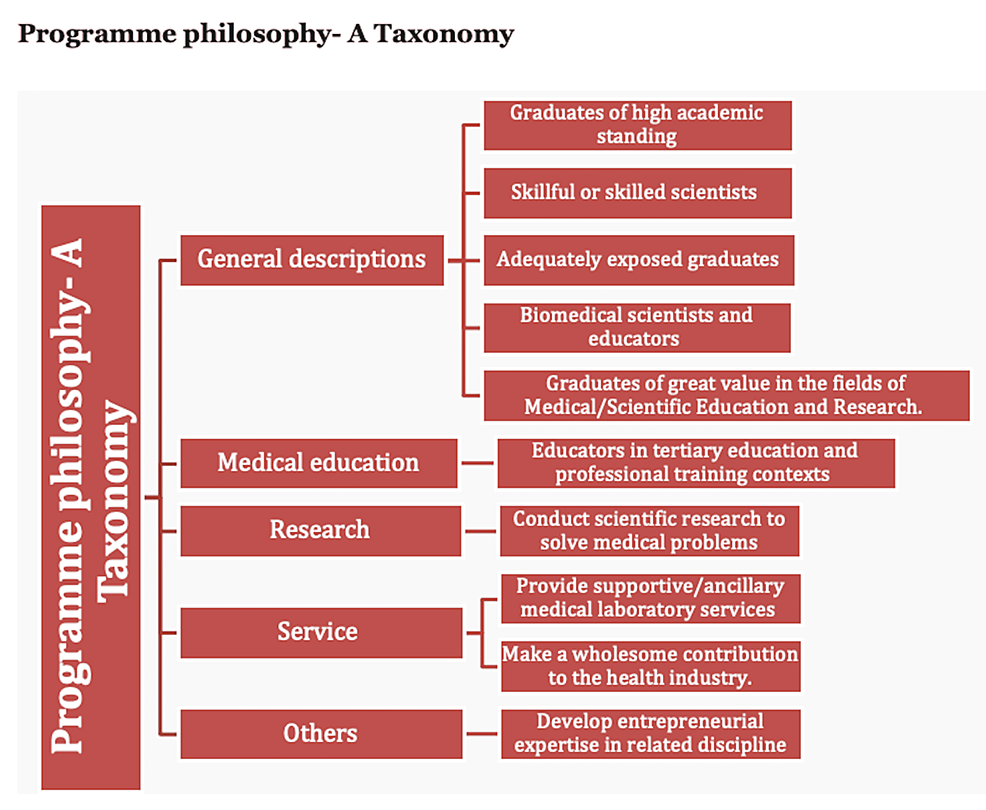 Program-philosophy-as-indicated-by-participants-organized-as-a-taxonomy.-The-statement-or-description-of-program-philosophy-could-be-grouped-under-themes-including-general-descriptions,-medical-education,-research,-services,-and-others.-Following-the-determination-of-the-key-themes,-representative-statements-were-placed-appropriately-under-the-themes.-