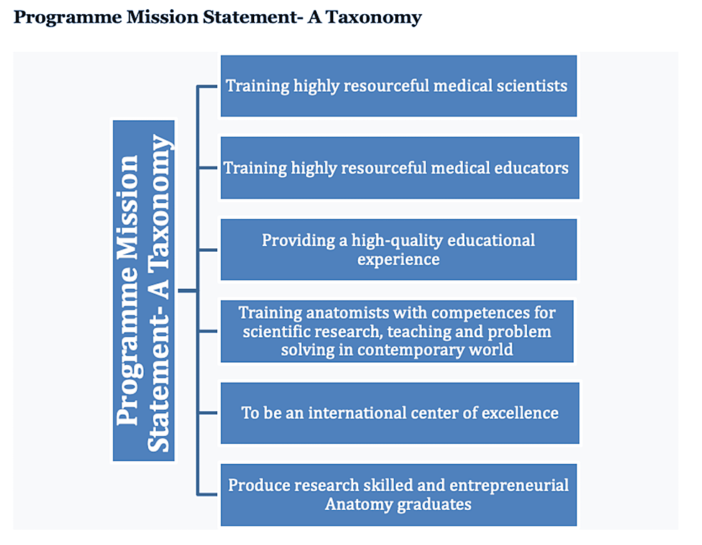 A-taxonomic-illustration-of-the-themes-that-academic-leaders-gave,-based-on-their-anatomy-curricula-about-their-mission-statement.-The-most-emphasized-this-being-about-training-competent-and-resourceful-medical-scientific-and-educators.-These-two-were-specific-to-the-awareness-while-others-were-generic,-placing-emphasis-on-departments-and-institutions.-