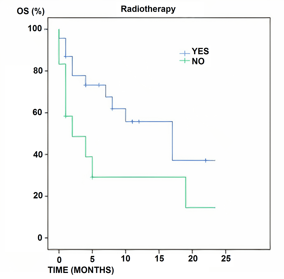 Radiotherapy-and-overall-survival