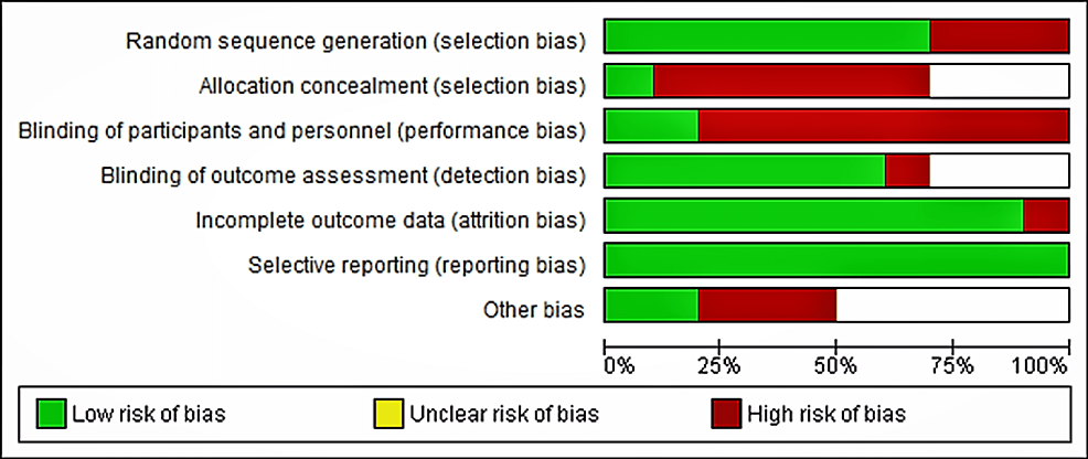 Risk-of-Bias-Graph